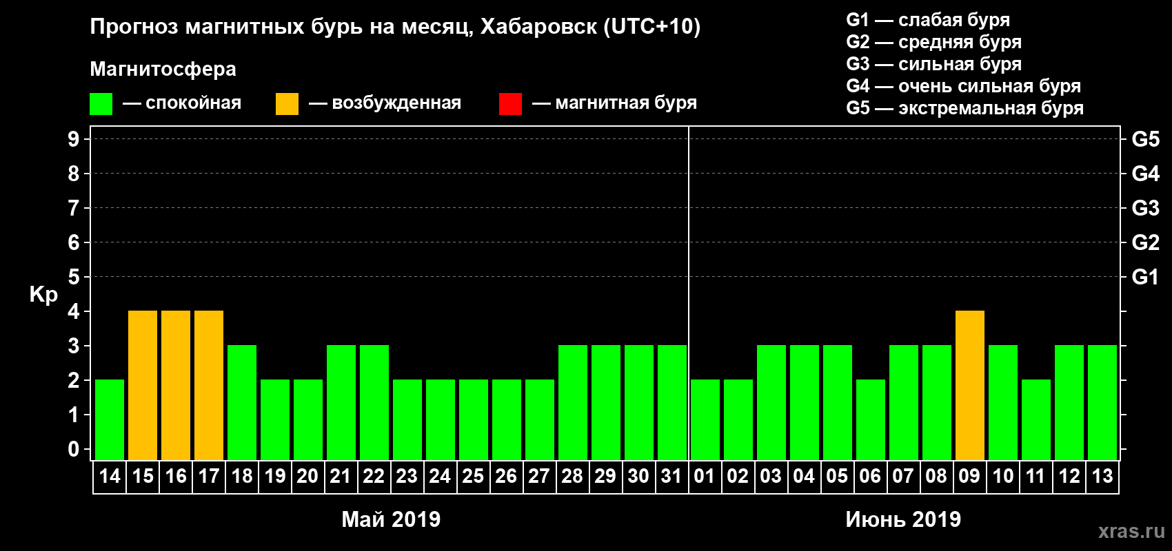 Прогноз максимального суточного геомагнитного индекса Kp на <b>1 месяц</b> (31 день) <b>с 14 мая по 13 июня 2019 г</b>