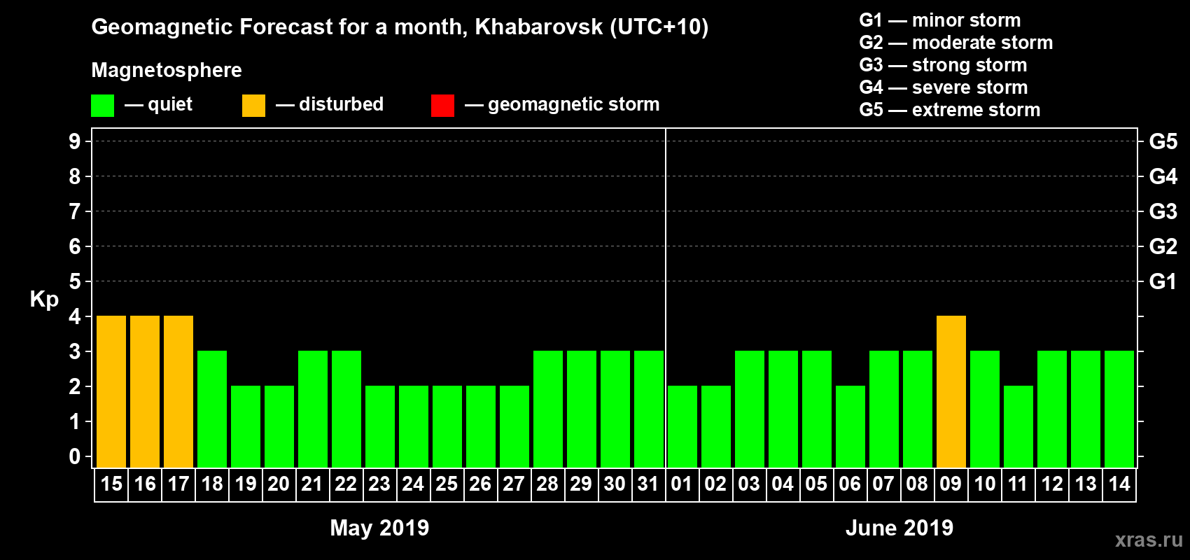 Forecast of the daily maximal value of geomagnetic index Kp for <b>1 month</b> (31 days) <b>from May 15, 2019 to Jun 14, 2019</b>
