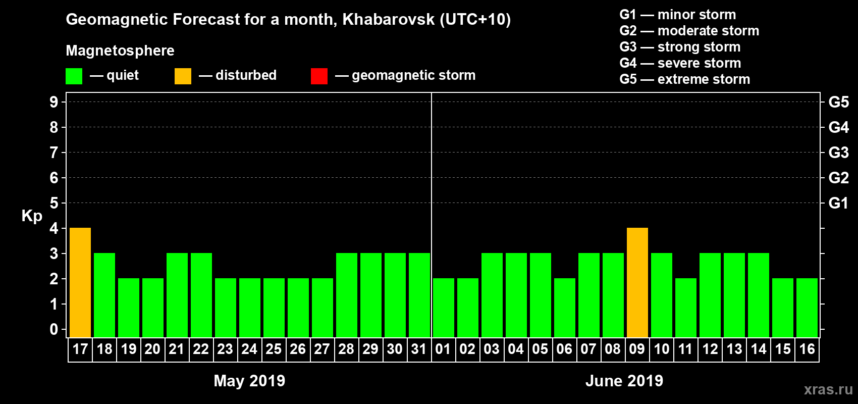 Forecast of the daily maximal value of geomagnetic index Kp for <b>1 month</b> (31 days) <b>from May 17, 2019 to Jun 16, 2019</b>