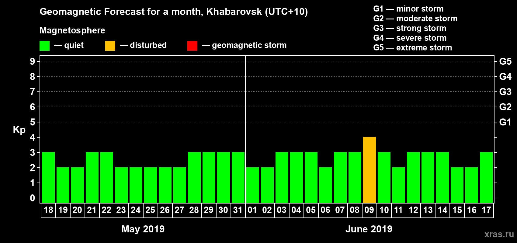 Forecast of the daily maximal value of geomagnetic index Kp for <b>1 month</b> (31 days) <b>from May 18, 2019 to Jun 17, 2019</b>