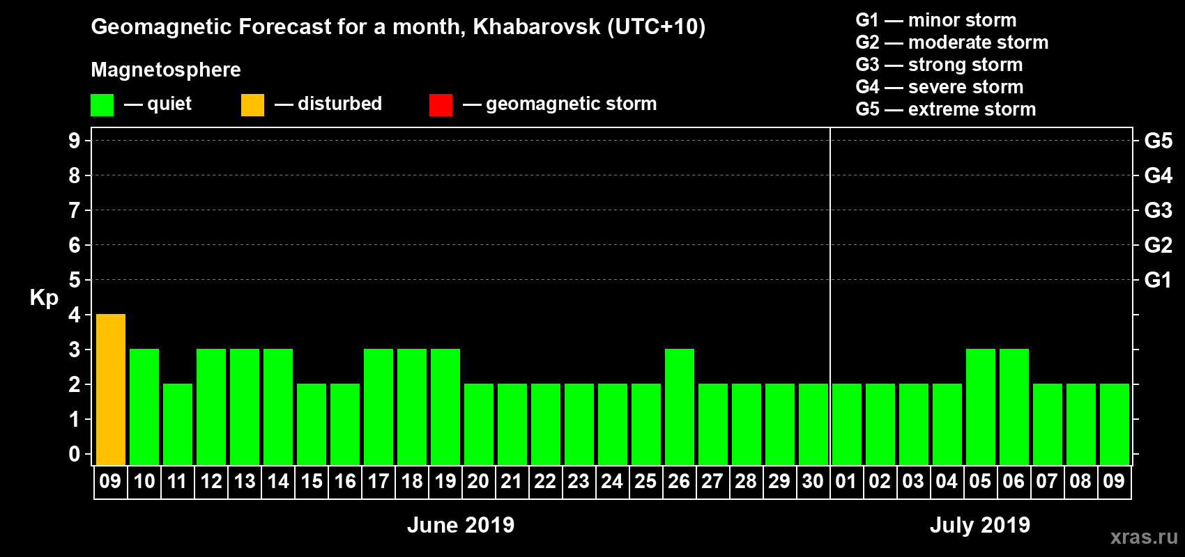 Forecast of the daily maximal value of geomagnetic index Kp for <b>1 month</b> (31 days) <b>from Jun 09, 2019 to Jul 09, 2019</b>