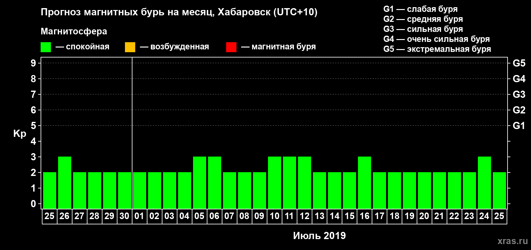 Прогноз максимального суточного геомагнитного индекса Kp на <b>1 месяц</b> (31 день) <b>с 25 июня по 25 июля 2019 г</b>