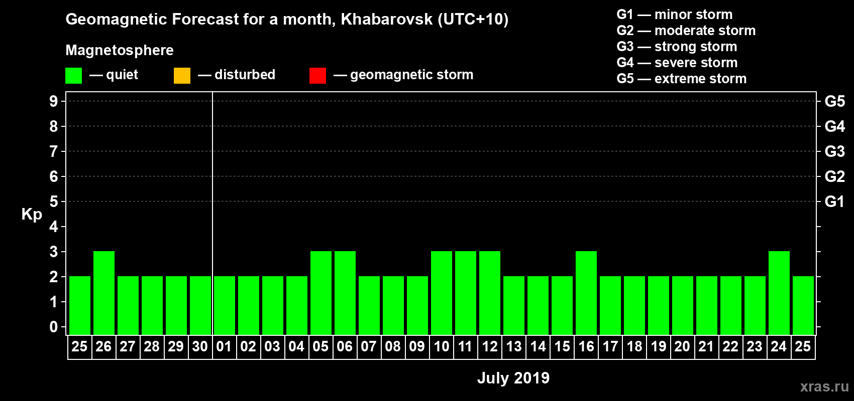 Forecast of the daily maximal value of geomagnetic index Kp for <b>1 month</b> (31 days) <b>from Jun 25, 2019 to Jul 25, 2019</b>