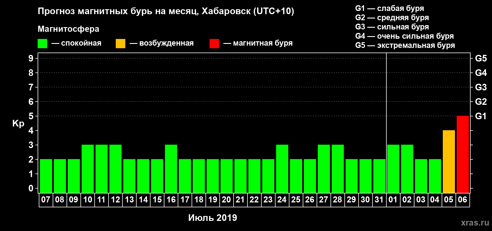 Прогноз максимального суточного геомагнитного индекса Kp на <b>1 месяц</b> (31 день) <b>с 07 июля по 06 августа 2019 г</b>