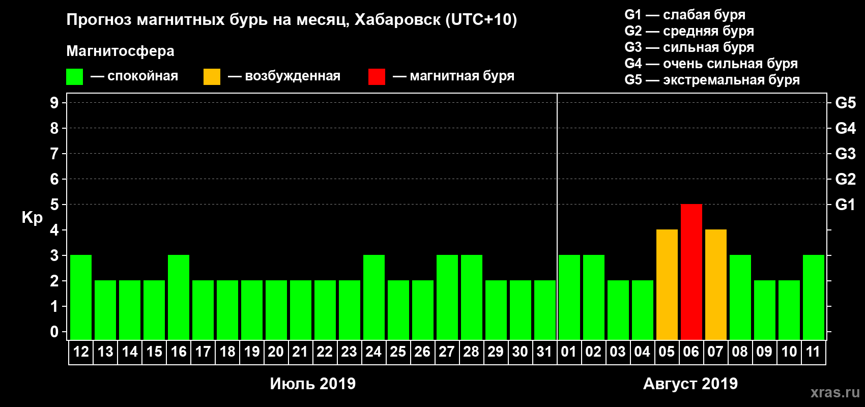 Прогноз максимального суточного геомагнитного индекса Kp на <b>1 месяц</b> (31 день) <b>с 12 июля по 11 августа 2019 г</b>