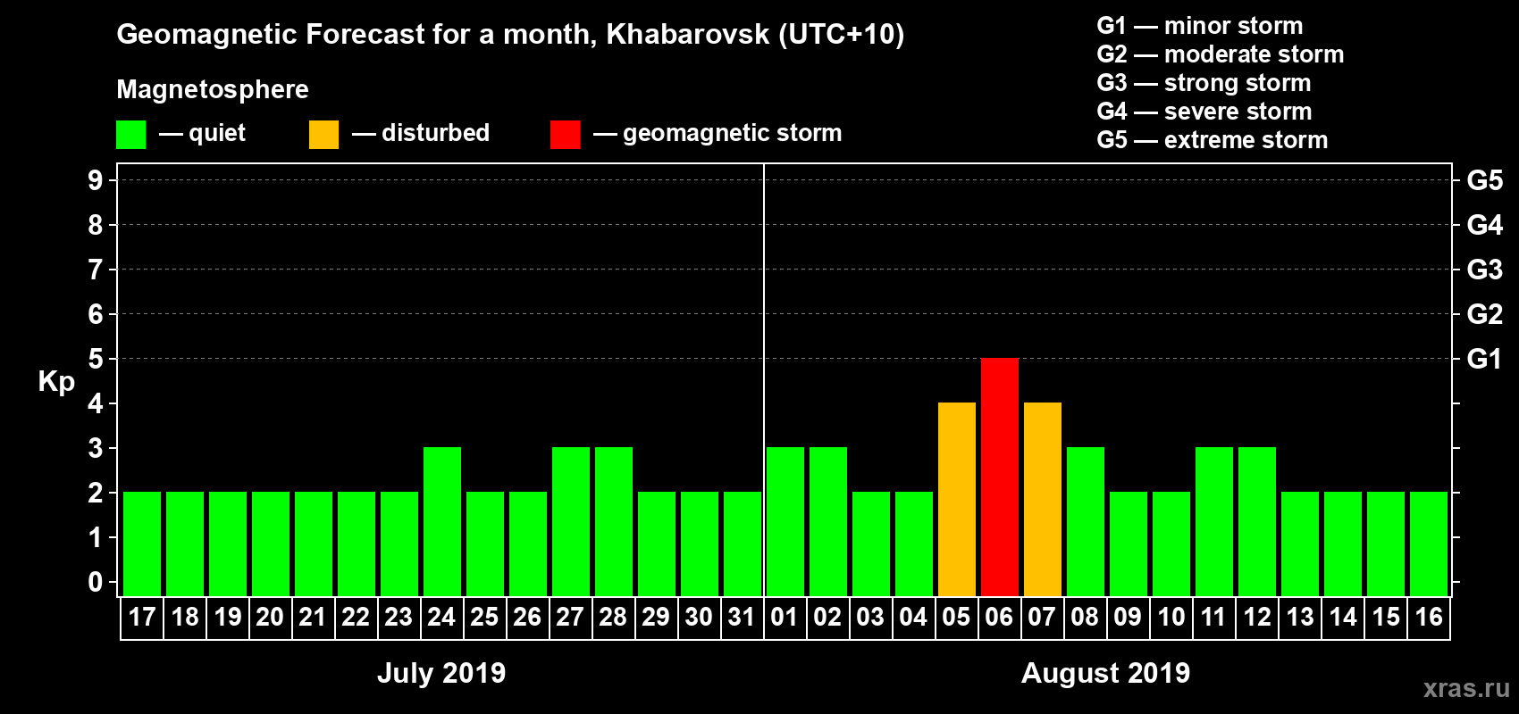 Forecast of the daily maximal value of geomagnetic index Kp for <b>1 month</b> (31 days) <b>from Jul 17, 2019 to Aug 16, 2019</b>