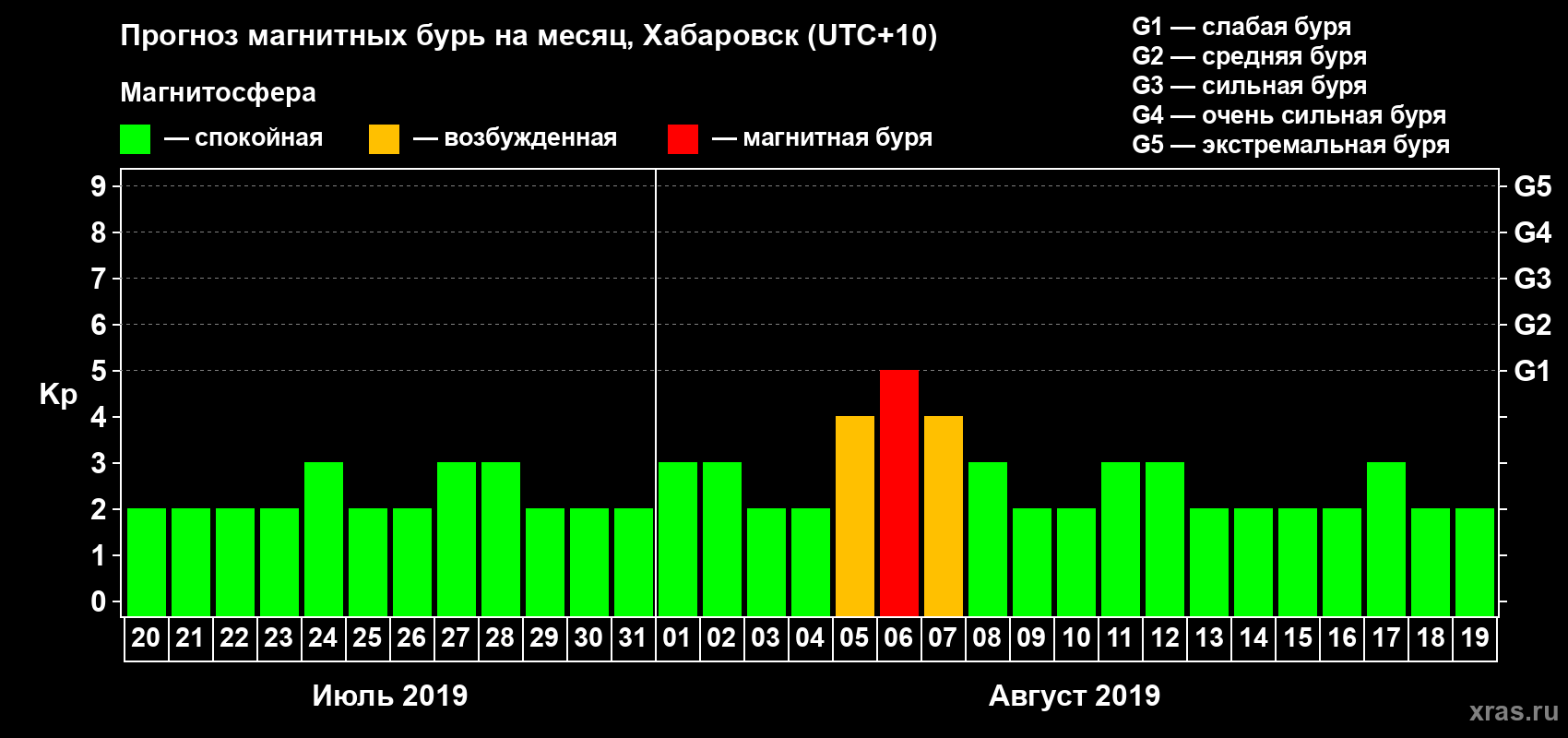 Прогноз максимального суточного геомагнитного индекса Kp на <b>1 месяц</b> (31 день) <b>с 20 июля по 19 августа 2019 г</b>
