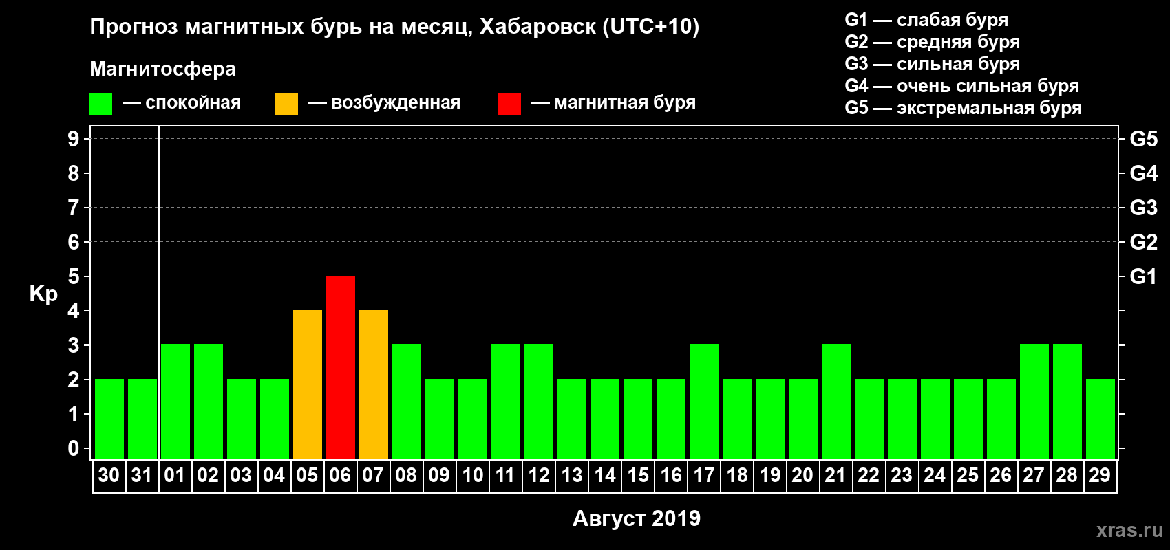 Прогноз максимального суточного геомагнитного индекса Kp на <b>1 месяц</b> (31 день) <b>с 30 июля по 29 августа 2019 г</b>