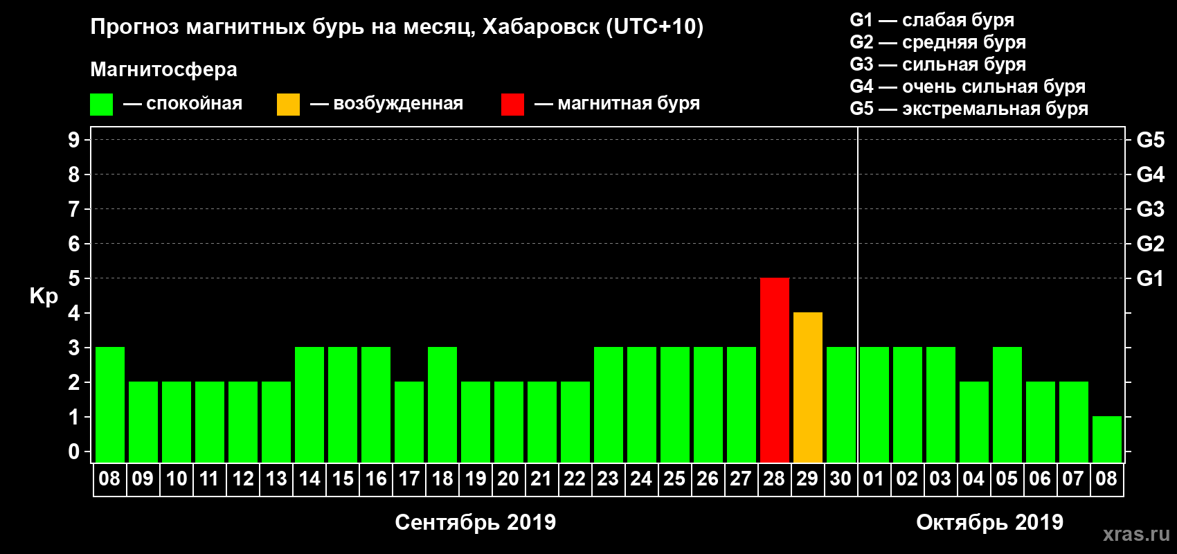 Прогноз максимального суточного геомагнитного индекса Kp на <b>1 месяц</b> (31 день) <b>с 08 сентября по 08 октября 2019 г</b>