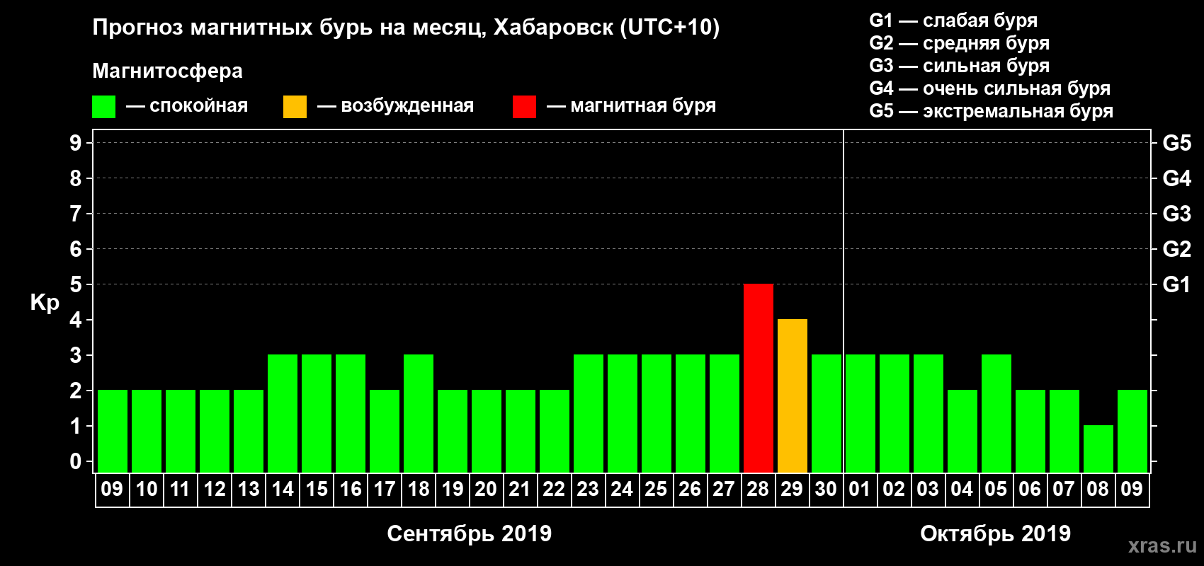Прогноз максимального суточного геомагнитного индекса Kp на <b>1 месяц</b> (31 день) <b>с 09 сентября по 09 октября 2019 г</b>