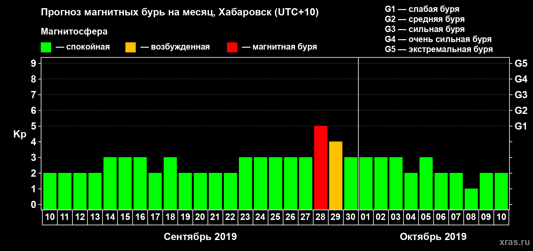 Прогноз максимального суточного геомагнитного индекса Kp на <b>1 месяц</b> (31 день) <b>с 10 сентября по 10 октября 2019 г</b>