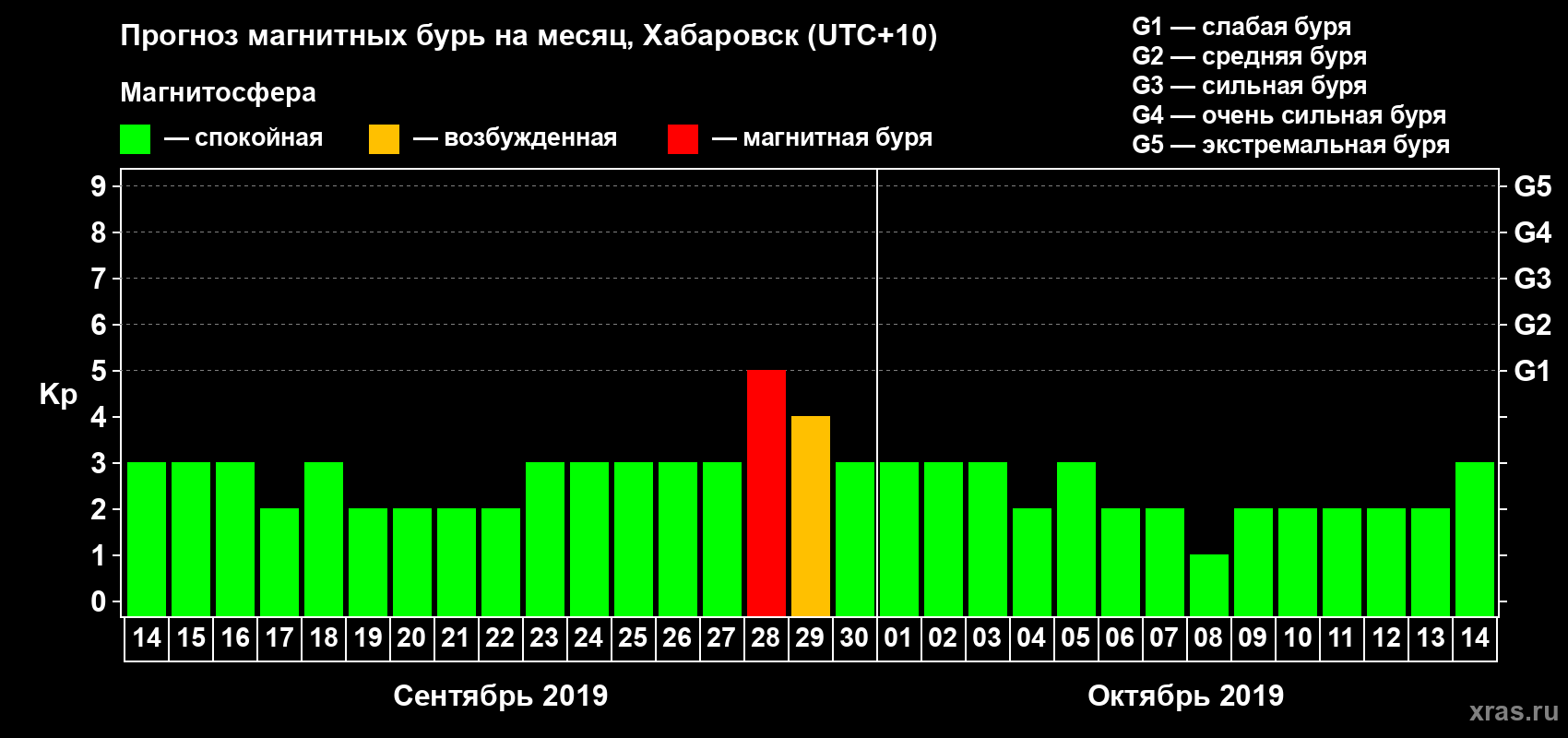Прогноз максимального суточного геомагнитного индекса Kp на <b>1 месяц</b> (31 день) <b>с 14 сентября по 14 октября 2019 г</b>