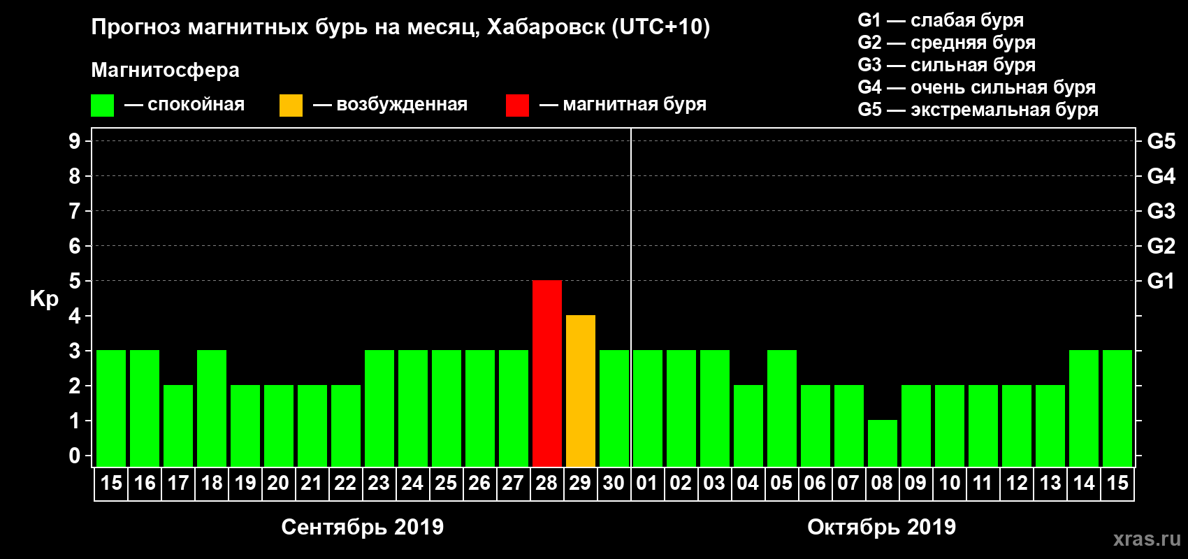 Прогноз максимального суточного геомагнитного индекса Kp на <b>1 месяц</b> (31 день) <b>с 15 сентября по 15 октября 2019 г</b>
