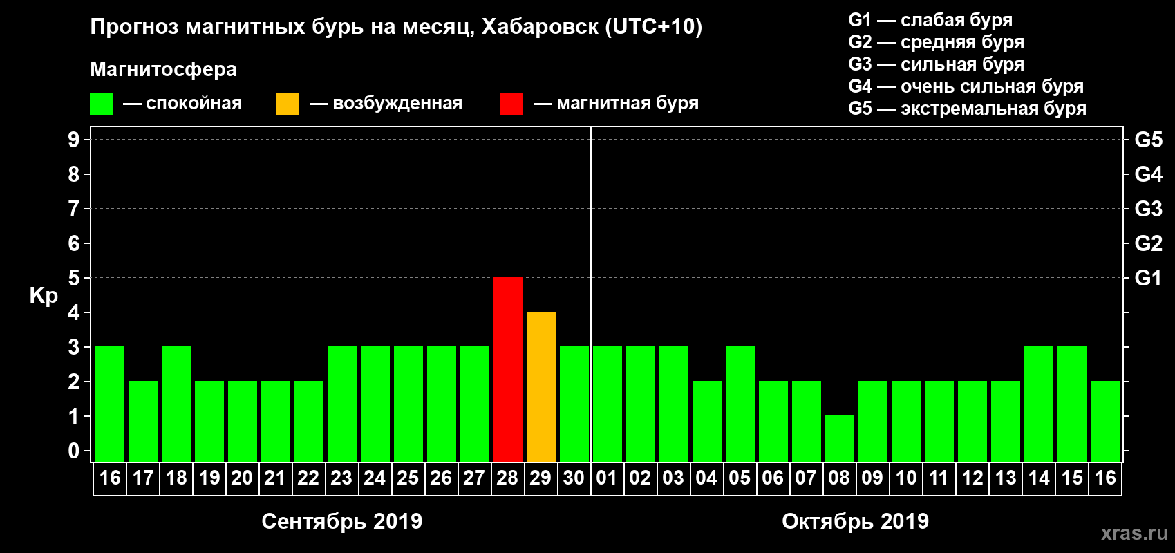 Прогноз максимального суточного геомагнитного индекса Kp на <b>1 месяц</b> (31 день) <b>с 16 сентября по 16 октября 2019 г</b>