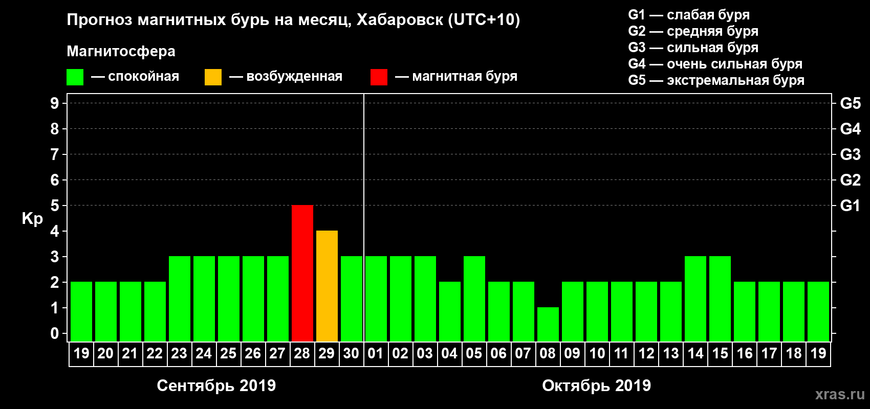 Прогноз максимального суточного геомагнитного индекса Kp на <b>1 месяц</b> (31 день) <b>с 19 сентября по 19 октября 2019 г</b>