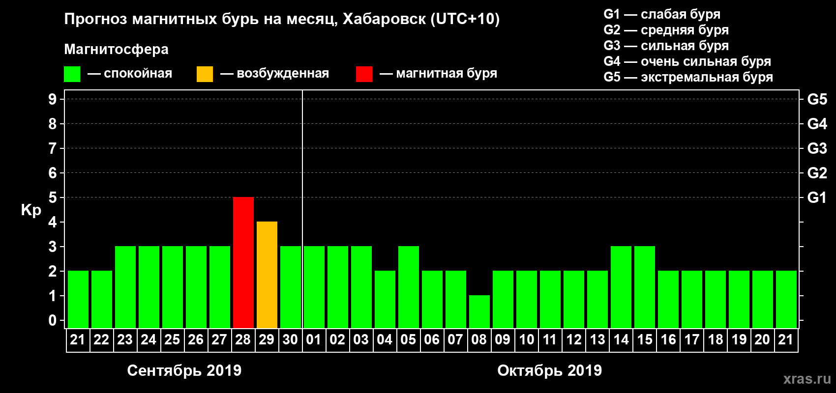 Прогноз максимального суточного геомагнитного индекса Kp на <b>1 месяц</b> (31 день) <b>с 21 сентября по 21 октября 2019 г</b>
