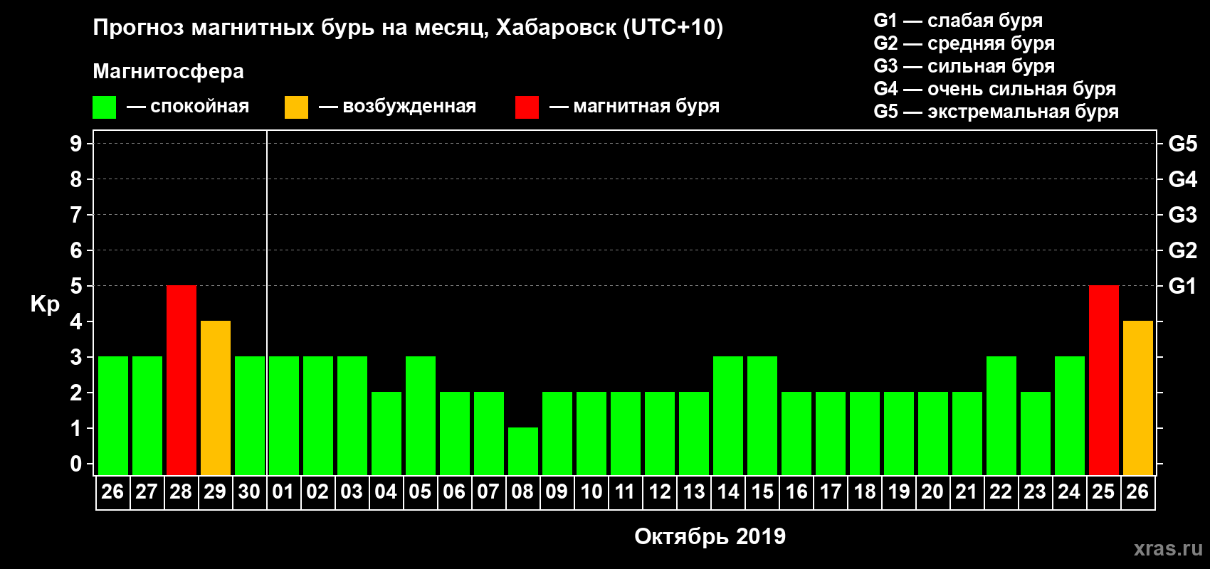 Прогноз максимального суточного геомагнитного индекса Kp на <b>1 месяц</b> (31 день) <b>с 26 сентября по 26 октября 2019 г</b>