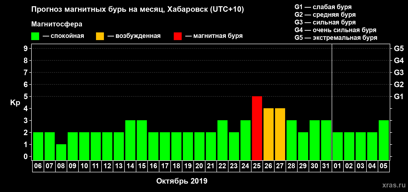 Прогноз максимального суточного геомагнитного индекса Kp на <b>1 месяц</b> (31 день) <b>с 06 октября по 05 ноября 2019 г</b>