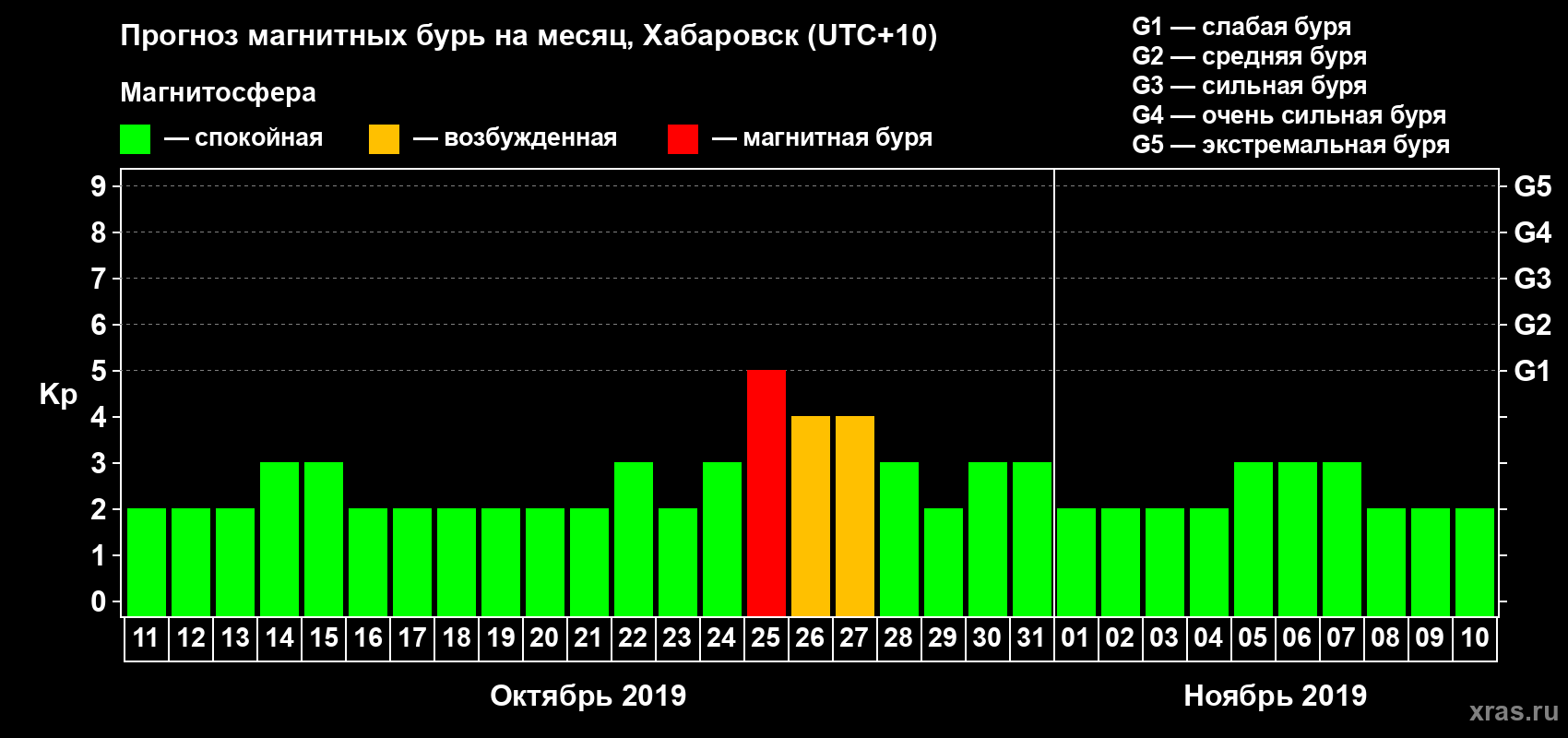Прогноз максимального суточного геомагнитного индекса Kp на <b>1 месяц</b> (31 день) <b>с 11 октября по 10 ноября 2019 г</b>