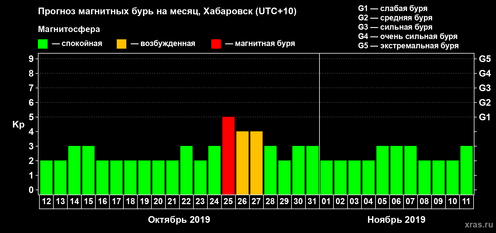 Прогноз максимального суточного геомагнитного индекса Kp на <b>1 месяц</b> (31 день) <b>с 12 октября по 11 ноября 2019 г</b>