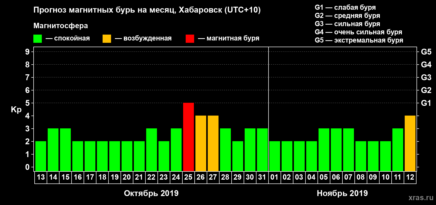 Прогноз максимального суточного геомагнитного индекса Kp на <b>1 месяц</b> (31 день) <b>с 13 октября по 12 ноября 2019 г</b>