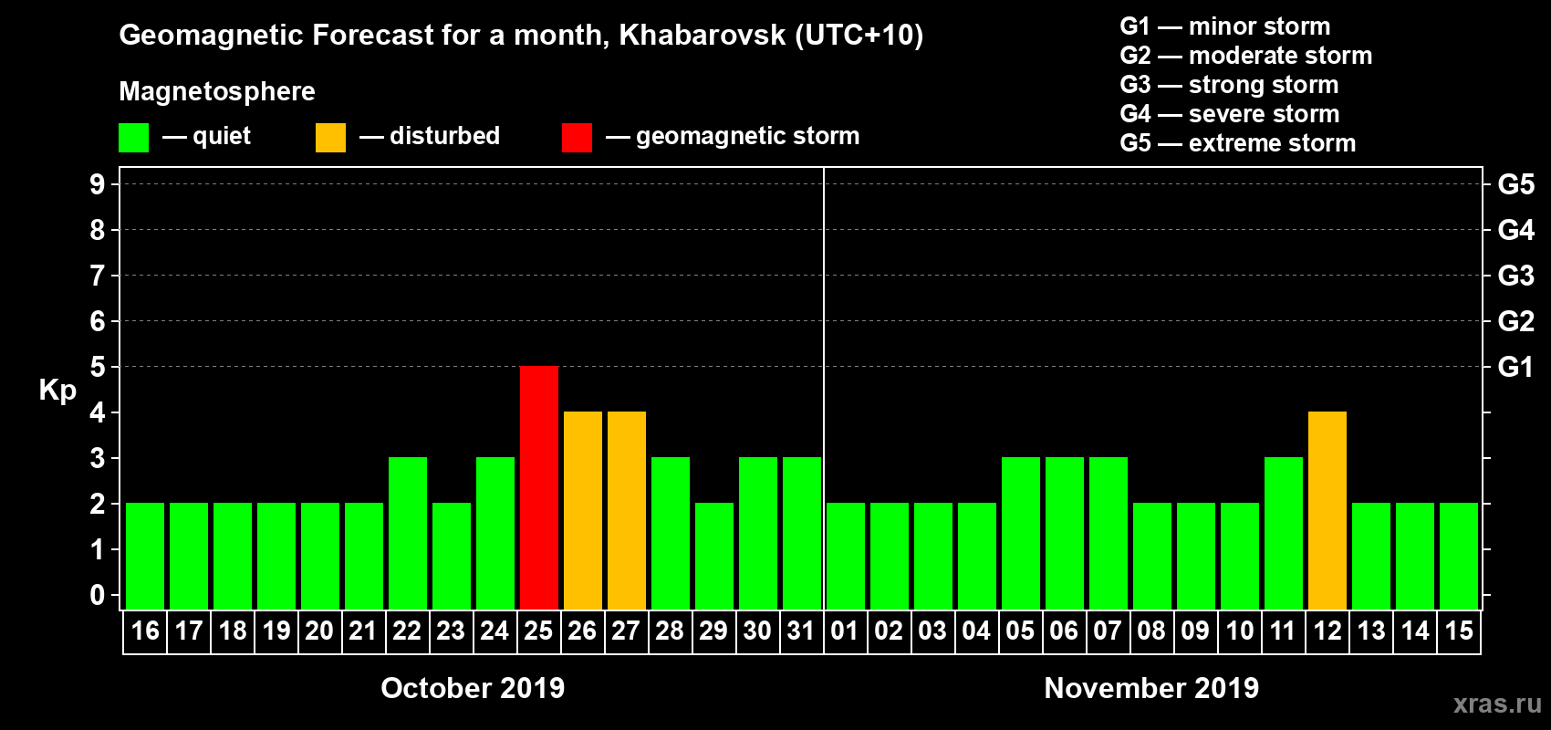 Forecast of the daily maximal value of geomagnetic index Kp for <b>1 month</b> (31 days) <b>from Oct 16, 2019 to Nov 15, 2019</b>