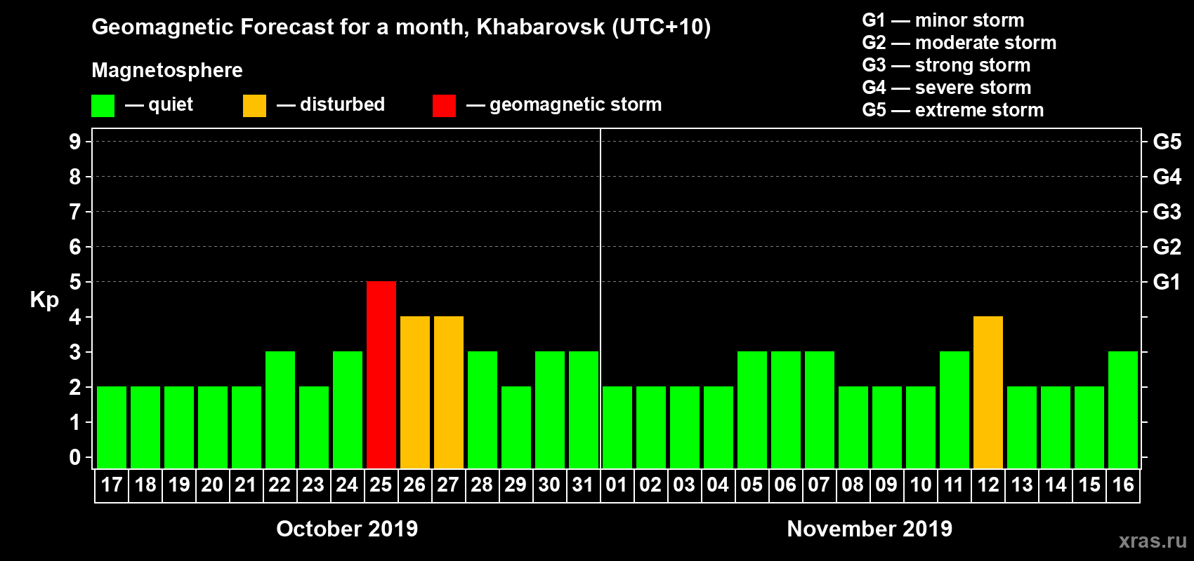 Forecast of the daily maximal value of geomagnetic index Kp for <b>1 month</b> (31 days) <b>from Oct 17, 2019 to Nov 16, 2019</b>