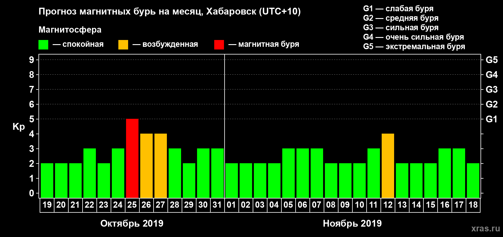 Прогноз максимального суточного геомагнитного индекса Kp на <b>1 месяц</b> (31 день) <b>с 19 октября по 18 ноября 2019 г</b>