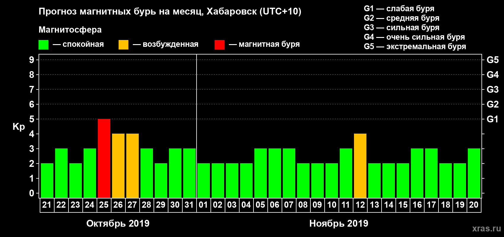 Прогноз максимального суточного геомагнитного индекса Kp на <b>1 месяц</b> (31 день) <b>с 21 октября по 20 ноября 2019 г</b>