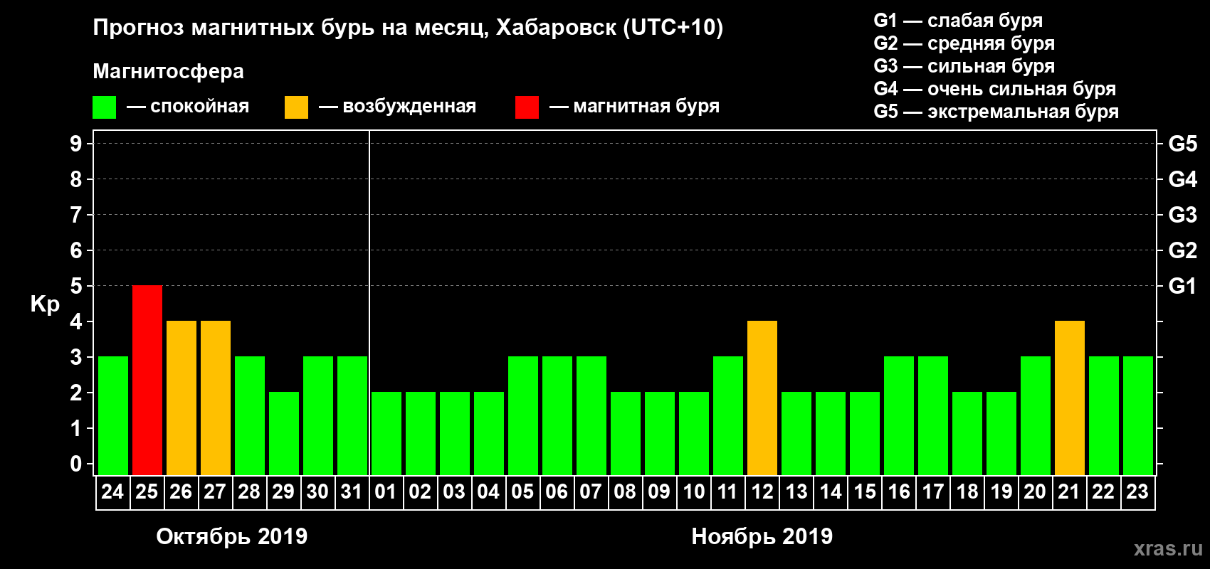 Прогноз максимального суточного геомагнитного индекса Kp на <b>1 месяц</b> (31 день) <b>с 24 октября по 23 ноября 2019 г</b>