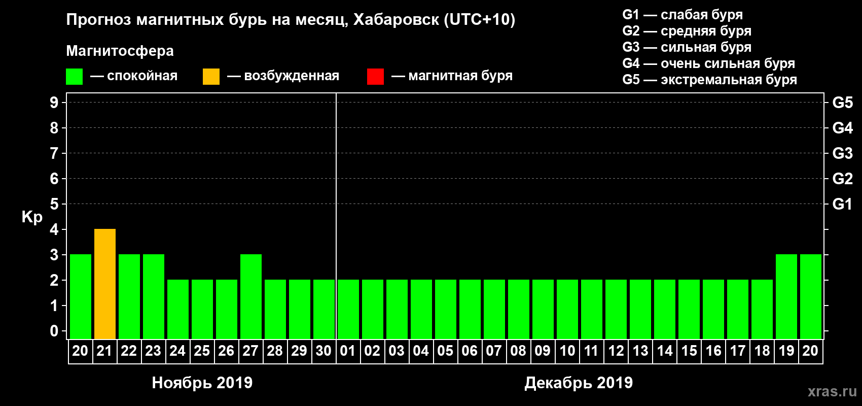 Прогноз максимального суточного геомагнитного индекса Kp на <b>1 месяц</b> (31 день) <b>с 20 ноября по 20 декабря 2019 г</b>