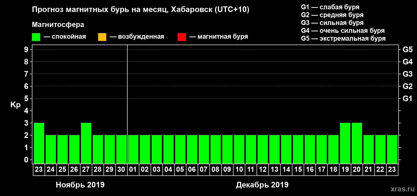 Прогноз максимального суточного геомагнитного индекса Kp на <b>1 месяц</b> (31 день) <b>с 23 ноября по 23 декабря 2019 г</b>