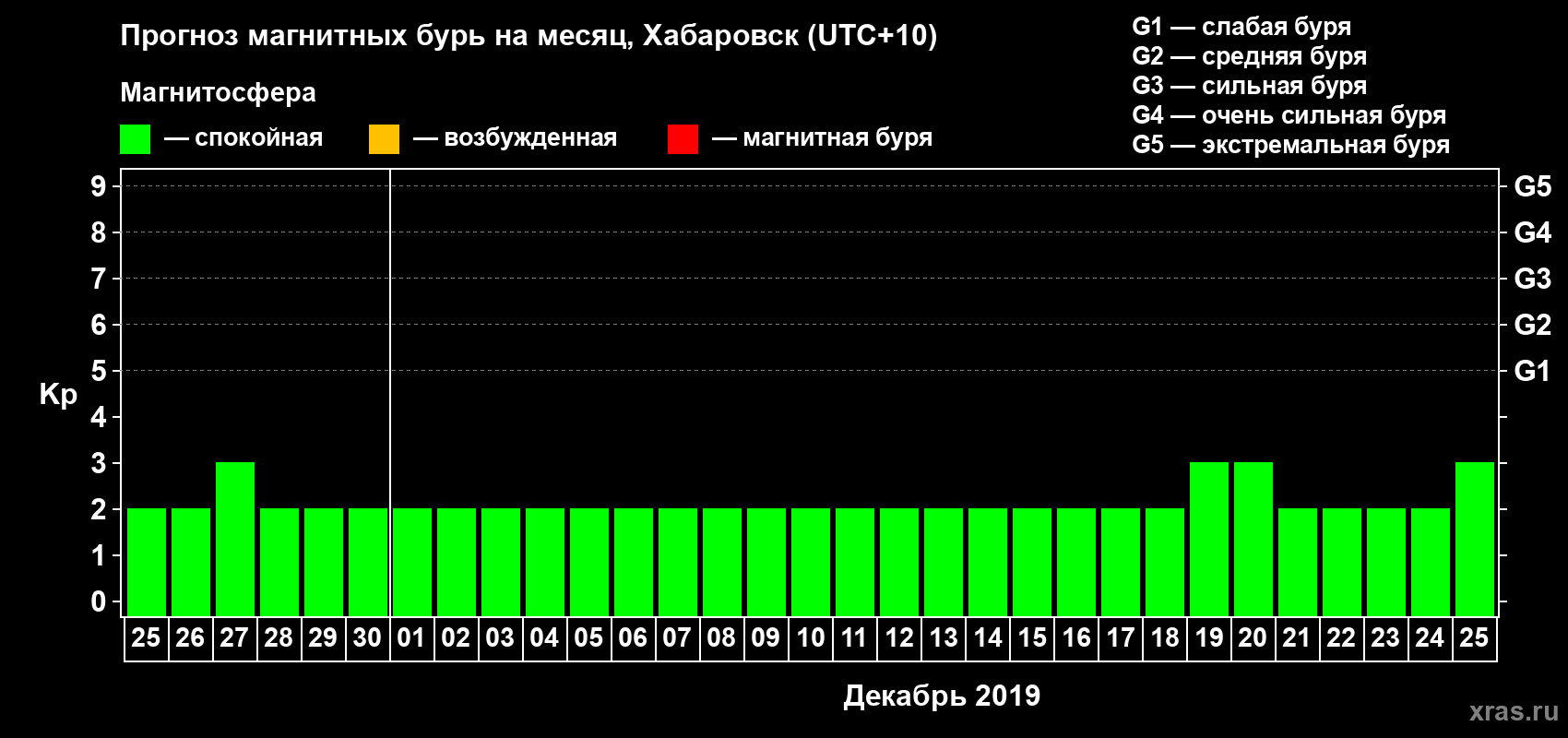 Прогноз максимального суточного геомагнитного индекса Kp на <b>1 месяц</b> (31 день) <b>с 25 ноября по 25 декабря 2019 г</b>