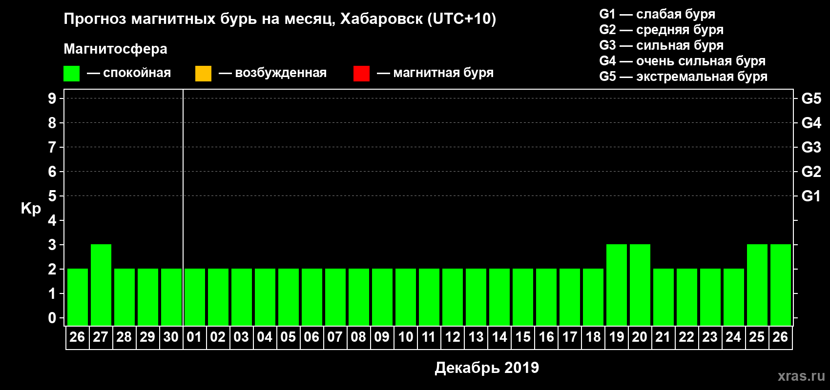 Прогноз максимального суточного геомагнитного индекса Kp на <b>1 месяц</b> (31 день) <b>с 26 ноября по 26 декабря 2019 г</b>