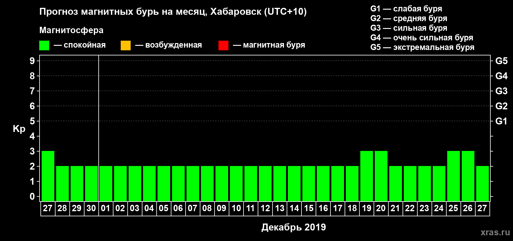 Прогноз максимального суточного геомагнитного индекса Kp на <b>1 месяц</b> (31 день) <b>с 27 ноября по 27 декабря 2019 г</b>