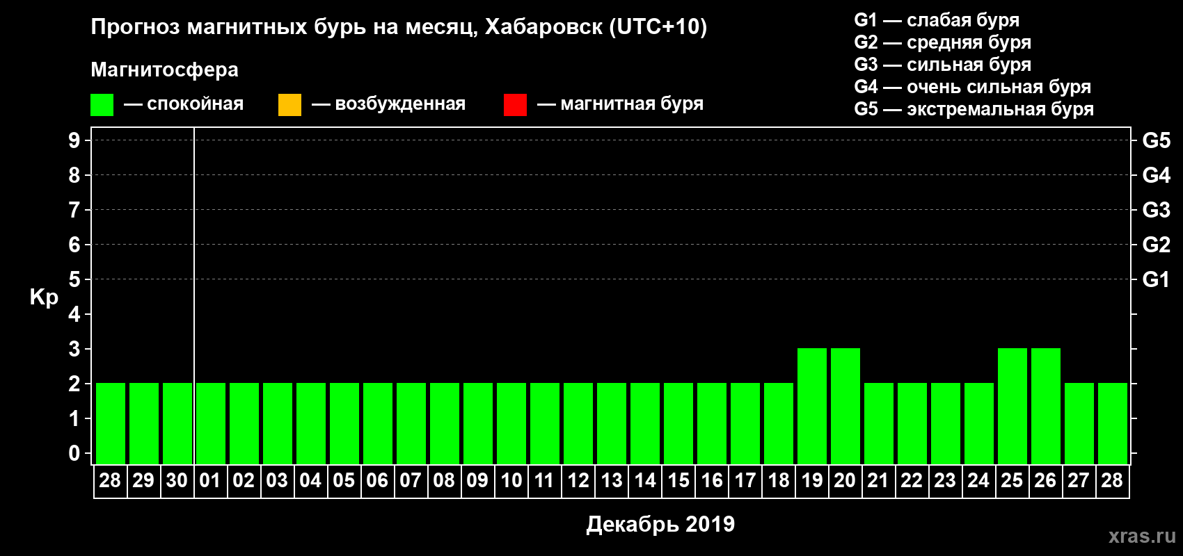 Прогноз максимального суточного геомагнитного индекса Kp на <b>1 месяц</b> (31 день) <b>с 28 ноября по 28 декабря 2019 г</b>