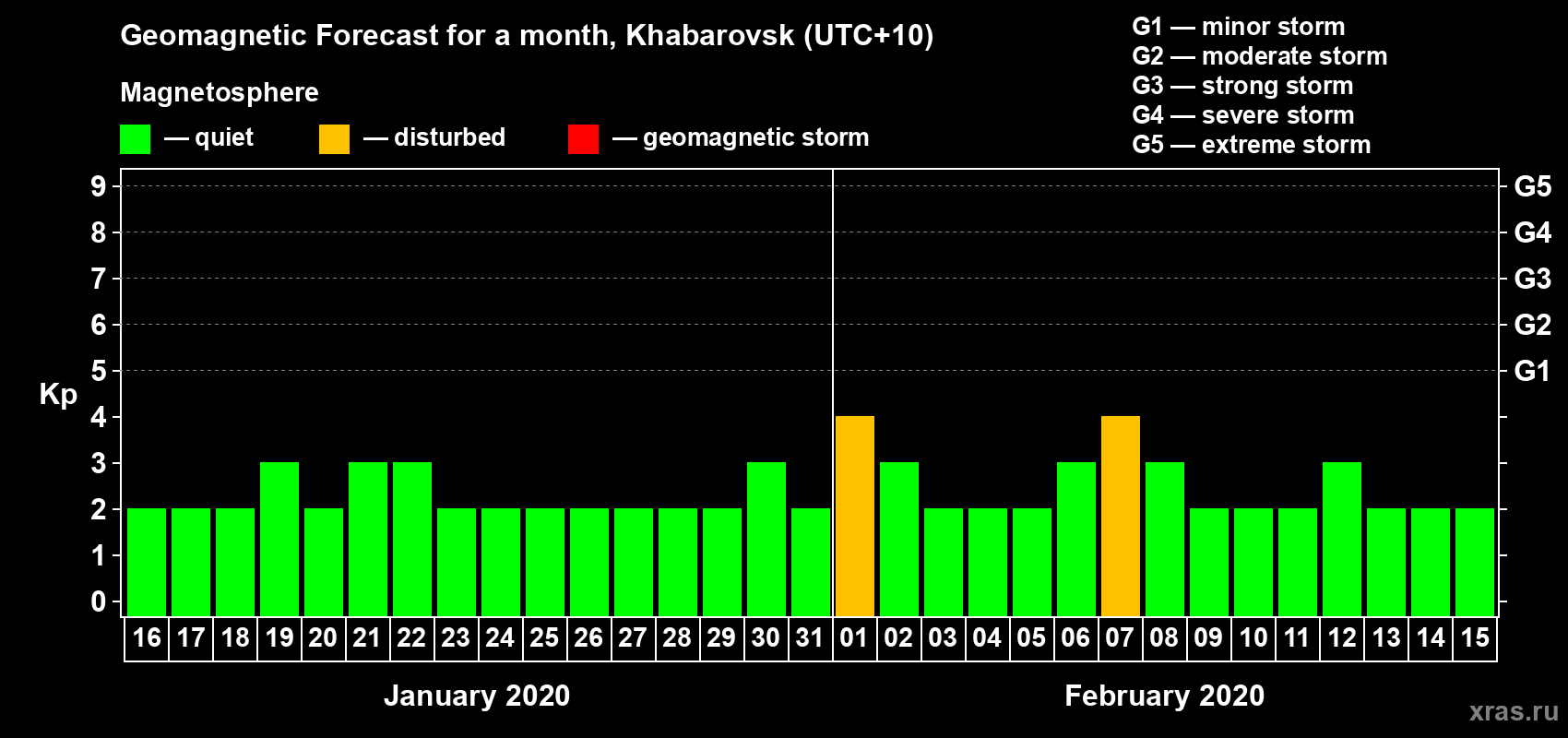 Forecast of the daily maximal value of geomagnetic index Kp for <b>1 month</b> (31 days) <b>from Jan 16, 2020 to Feb 15, 2020</b>