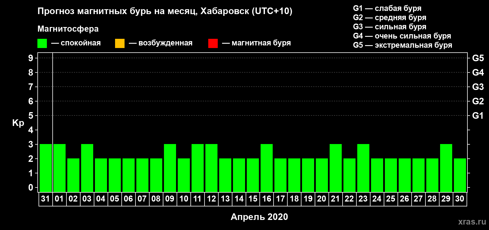 Прогноз максимального суточного геомагнитного индекса Kp на <b>1 месяц</b> (31 день) <b>с 31 марта по 30 апреля 2020 г</b>