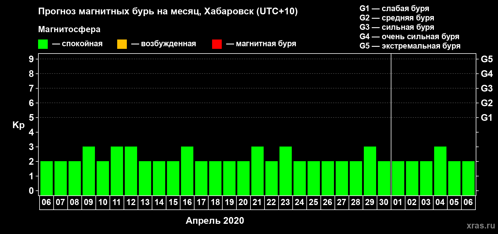 Прогноз максимального суточного геомагнитного индекса Kp на <b>1 месяц</b> (31 день) <b>с 06 апреля по 06 мая 2020 г</b>