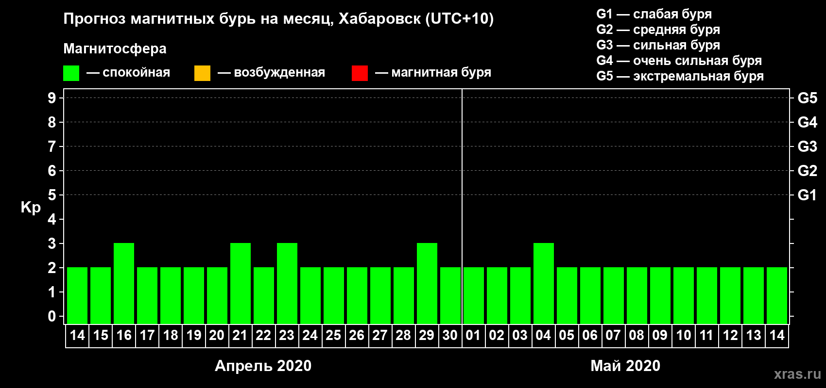 Прогноз максимального суточного геомагнитного индекса Kp на <b>1 месяц</b> (31 день) <b>с 14 апреля по 14 мая 2020 г</b>