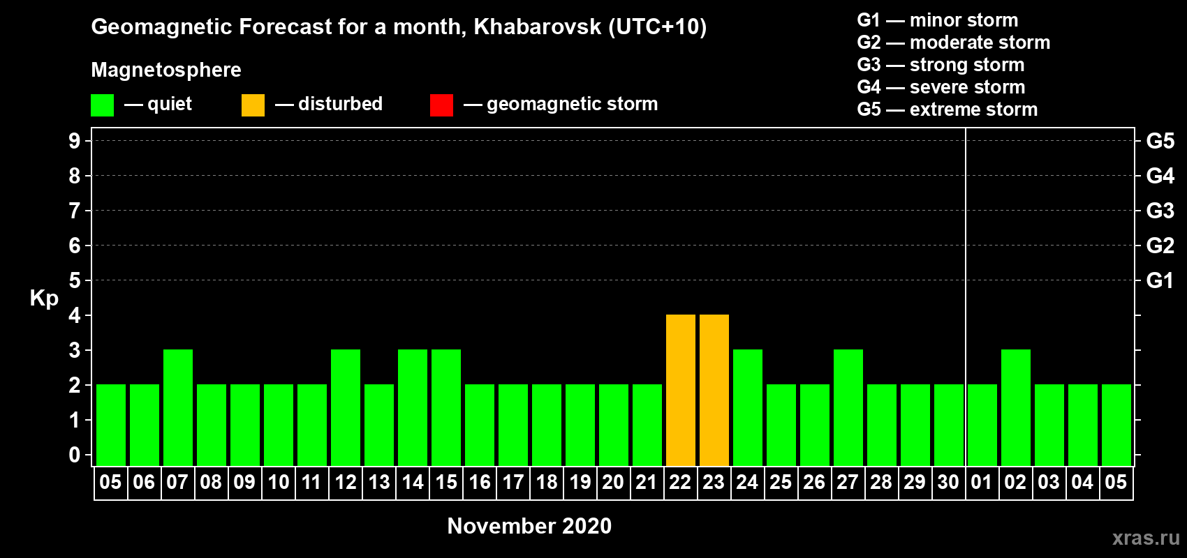 Forecast of the daily maximal value of geomagnetic index Kp for <b>1 month</b> (31 days) <b>from Nov 05, 2020 to Dec 05, 2020</b>