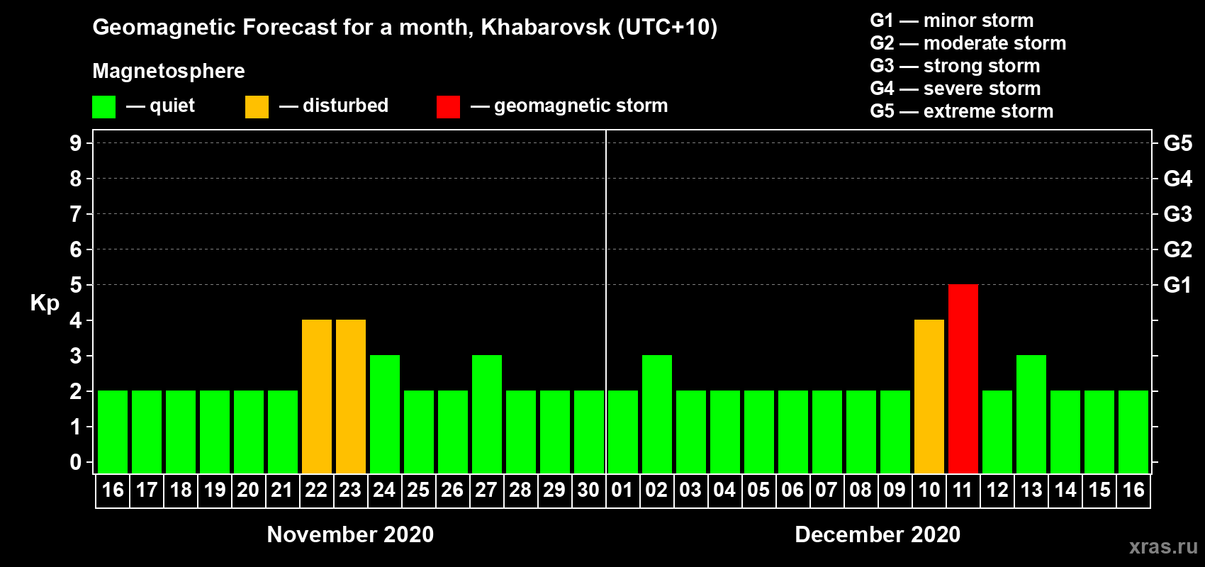 Forecast of the daily maximal value of geomagnetic index Kp for <b>1 month</b> (31 days) <b>from Nov 16, 2020 to Dec 16, 2020</b>