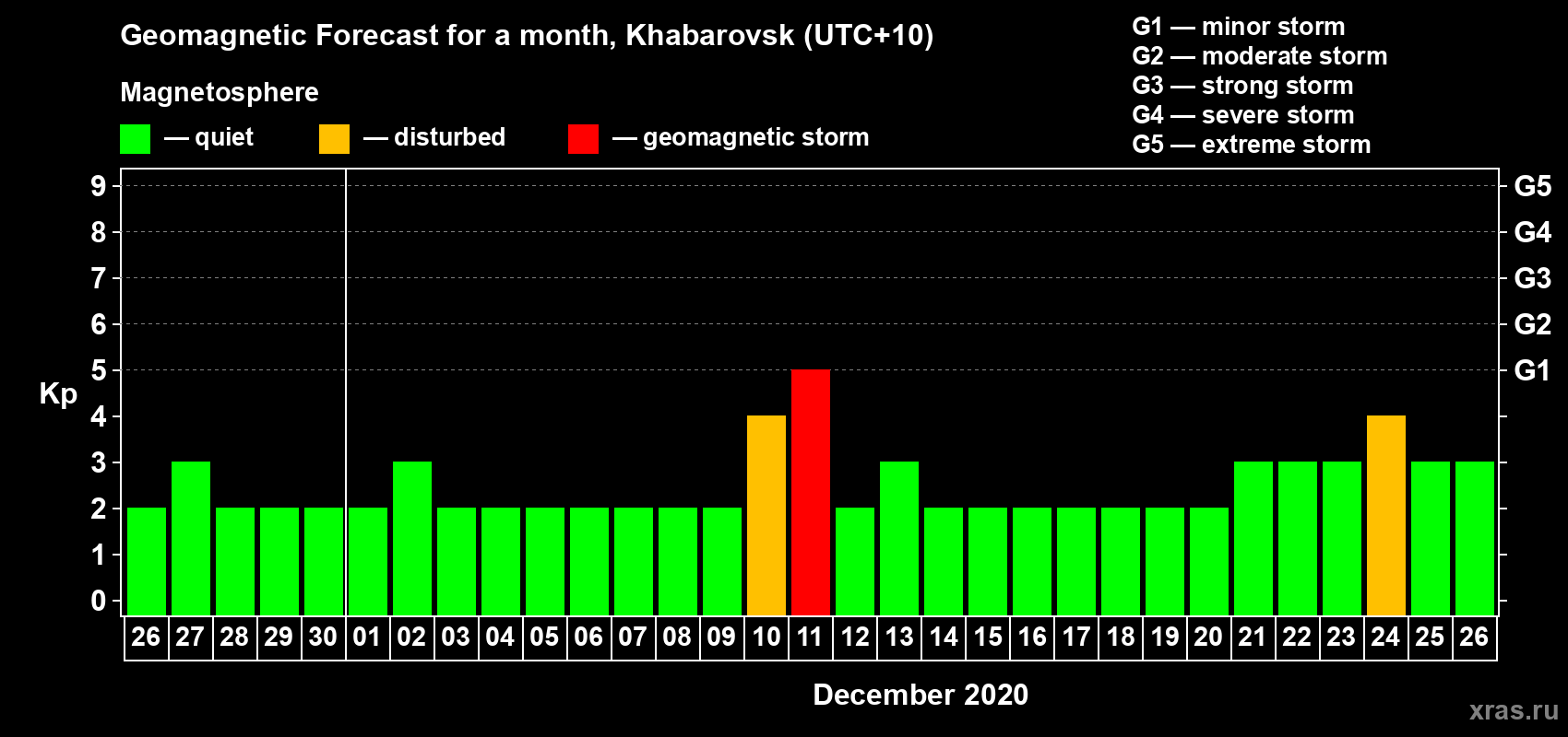 Forecast of the daily maximal value of geomagnetic index Kp for <b>1 month</b> (31 days) <b>from Nov 26, 2020 to Dec 26, 2020</b>