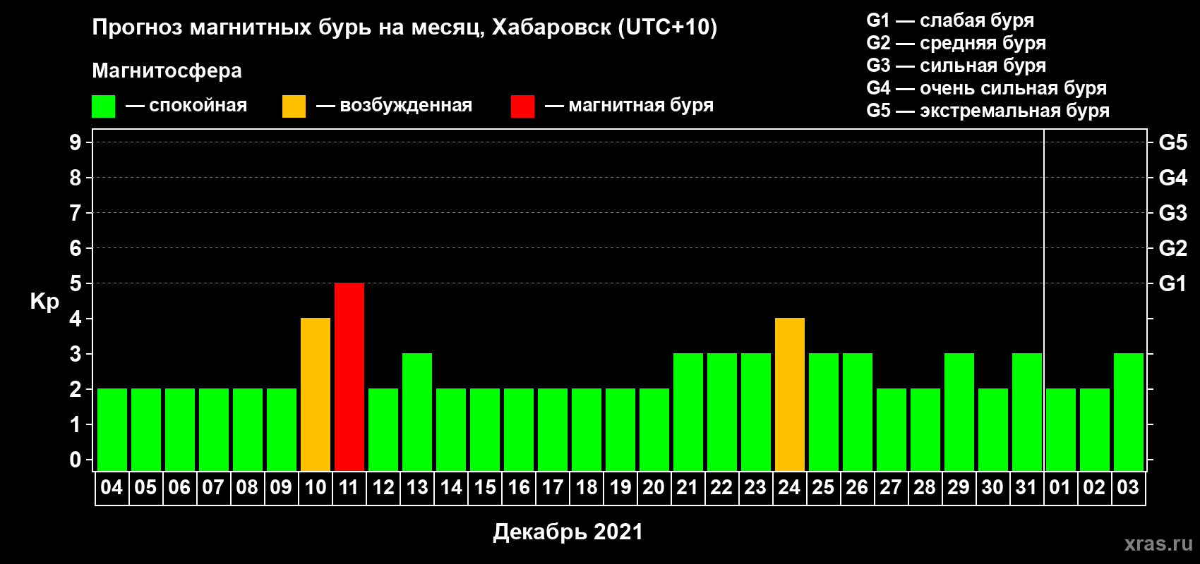 Прогноз максимального суточного геомагнитного индекса Kp на <b>1 месяц</b> (31 день) <b>с 04 декабря 2020 г по 03 января 2021 г</b>