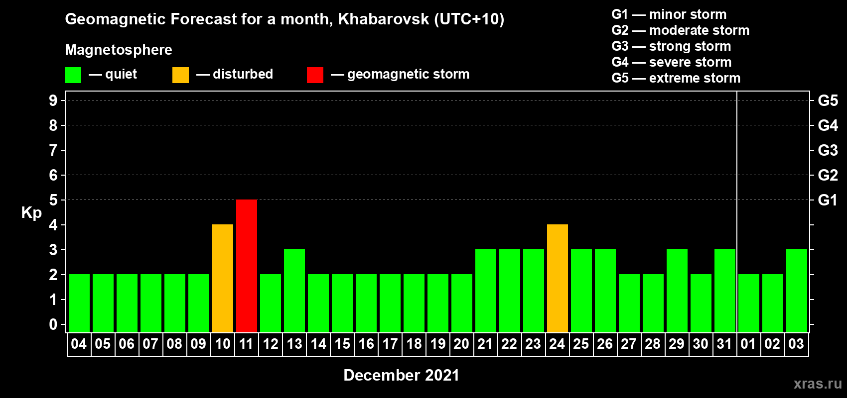 Forecast of the daily maximal value of geomagnetic index Kp for <b>1 month</b> (31 days) <b>from Dec 04, 2020 to Jan 03, 2021</b>