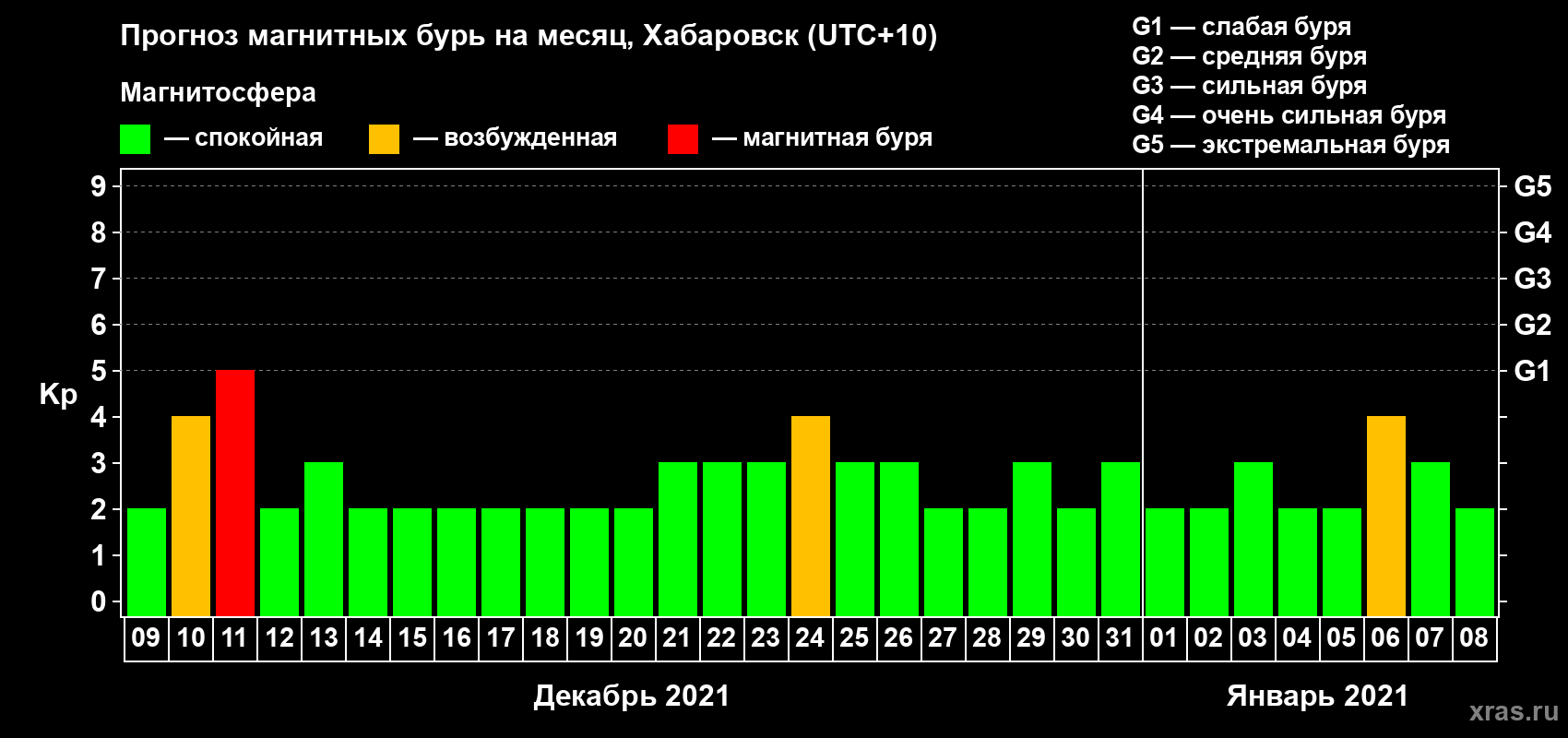 Прогноз максимального суточного геомагнитного индекса Kp на <b>1 месяц</b> (31 день) <b>с 09 декабря 2020 г по 08 января 2021 г</b>
