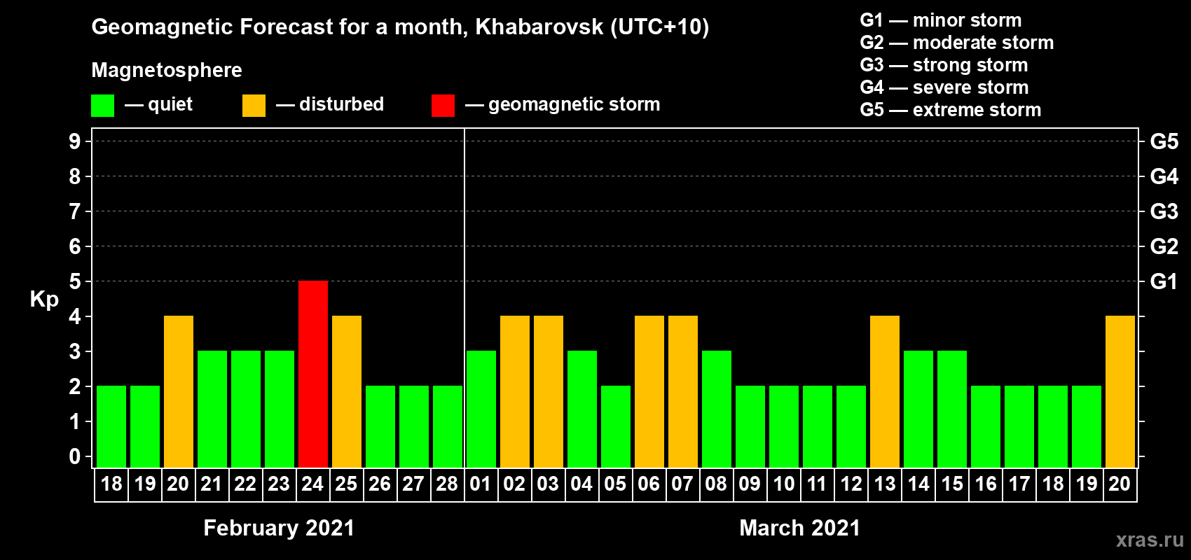 Forecast of the daily maximal value of geomagnetic index Kp for <b>1 month</b> (31 days) <b>from Feb 18, 2021 to Mar 20, 2021</b>