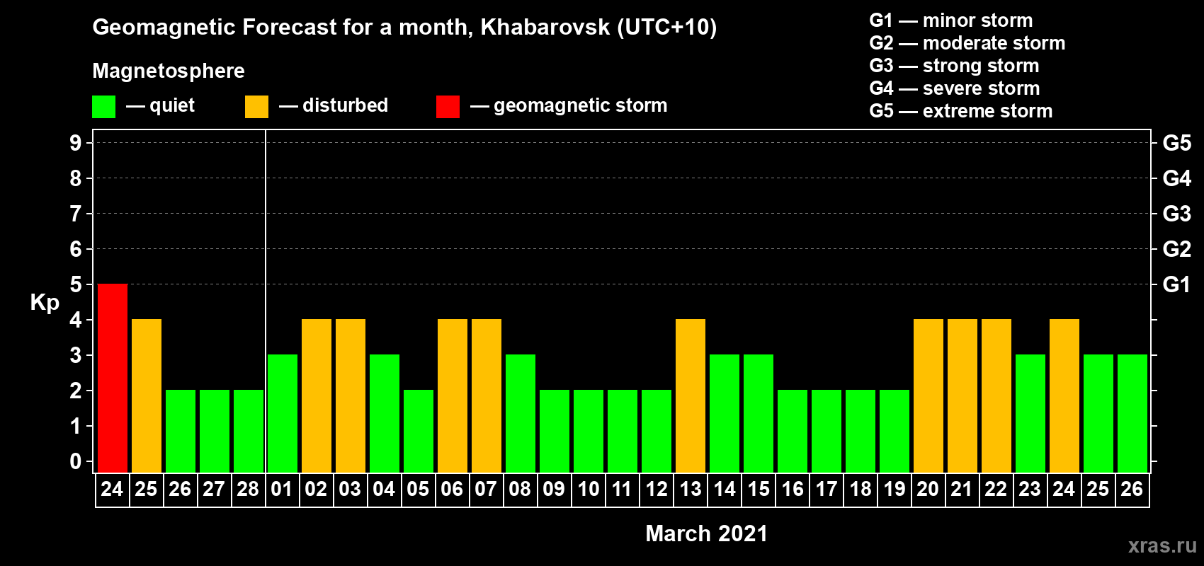 Forecast of the daily maximal value of geomagnetic index Kp for <b>1 month</b> (31 days) <b>from Feb 24, 2021 to Mar 26, 2021</b>