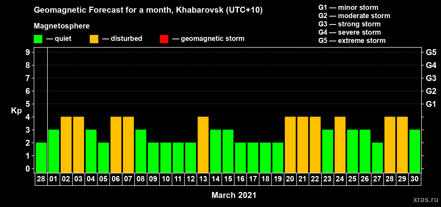 Forecast of the daily maximal value of geomagnetic index Kp for <b>1 month</b> (31 days) <b>from Feb 28, 2021 to Mar 30, 2021</b>