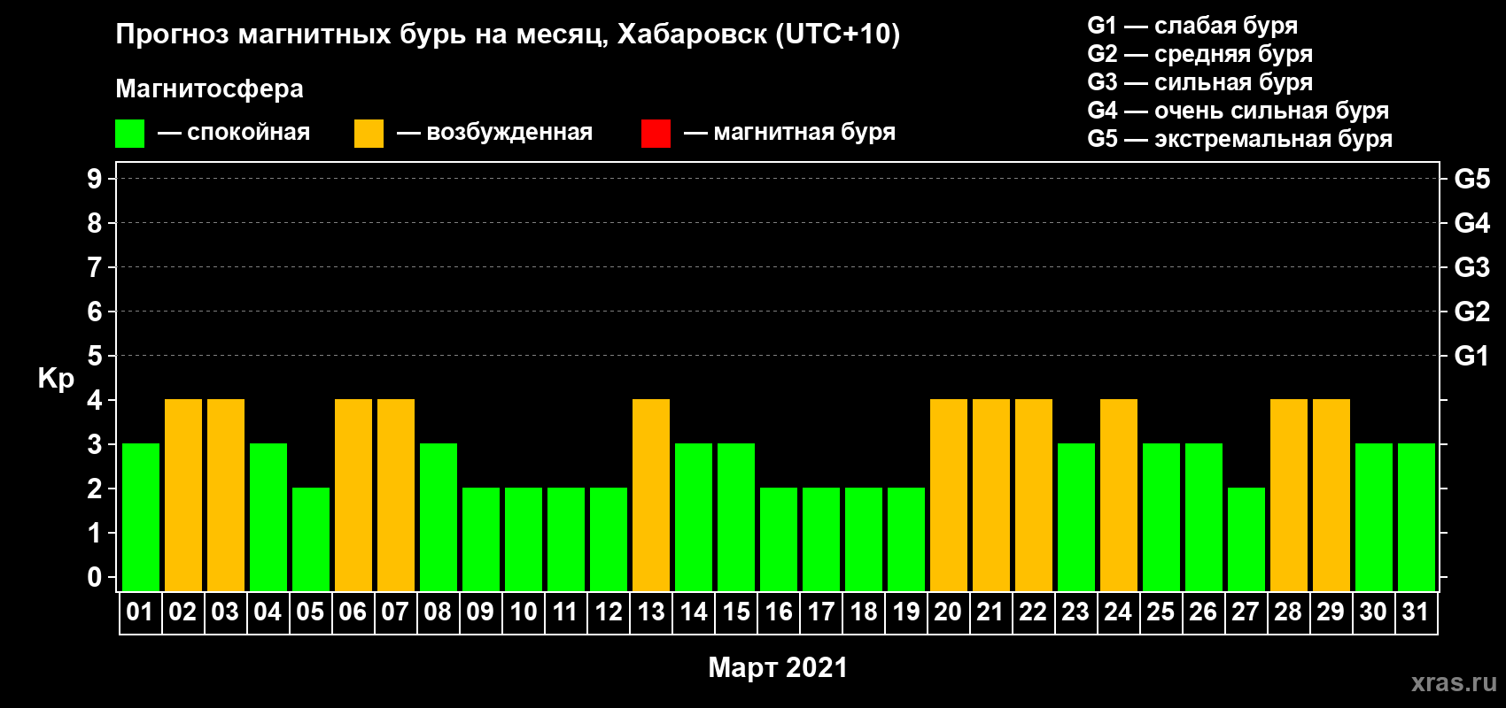 Прогноз максимального суточного геомагнитного индекса Kp на <b>1 месяц</b> (31 день) <b>с 01 марта по 31 марта 2021 г</b>